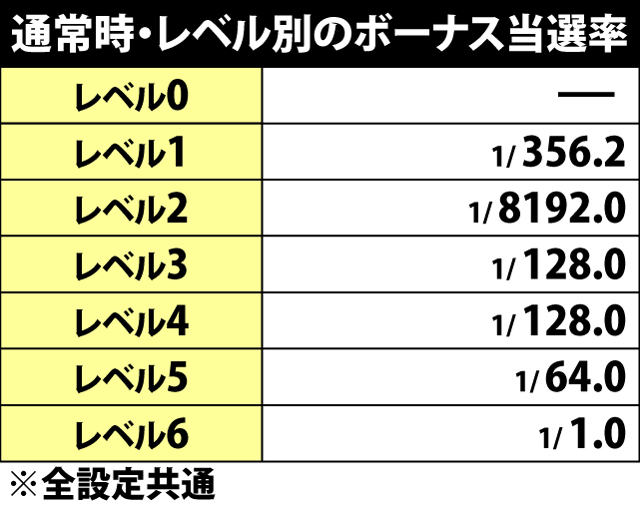 6.7.1 ボーナス抽選マップ一覧&ゲーム数ごとのレベル