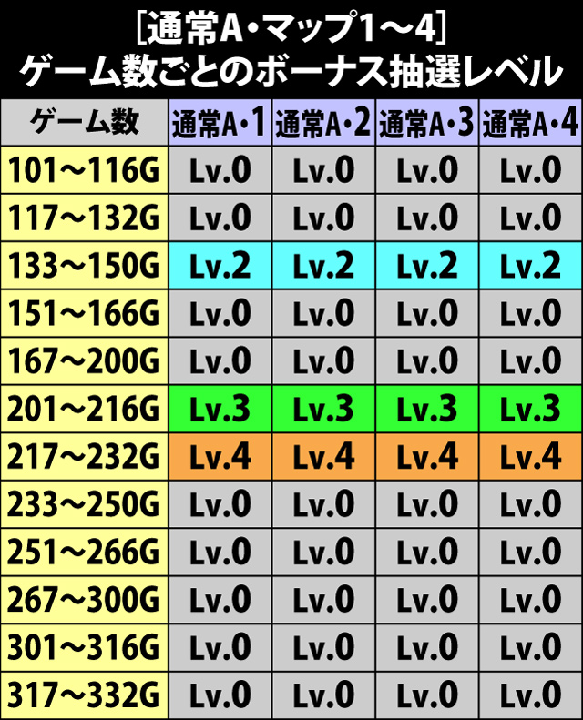 6.9.1 [通常A・マップ1〜4]ゲーム数ごとのボーナス抽選レベル