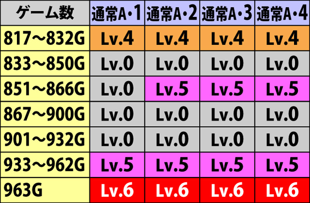 6.8.1 [通常A・マップ1〜4]ゲーム数ごとのボーナス抽選レベル(続き)