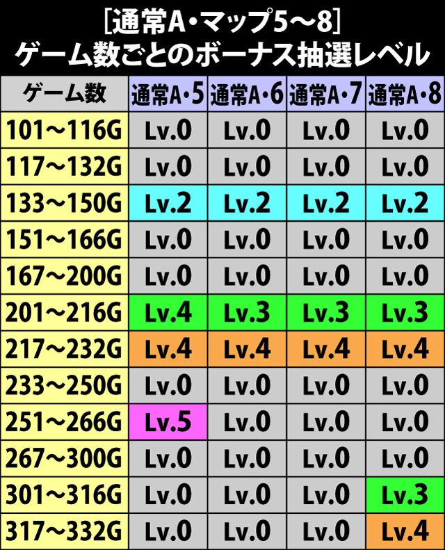 6.11.1 [通常A・マップ5〜8]ゲーム数ごとのボーナス抽選レベル