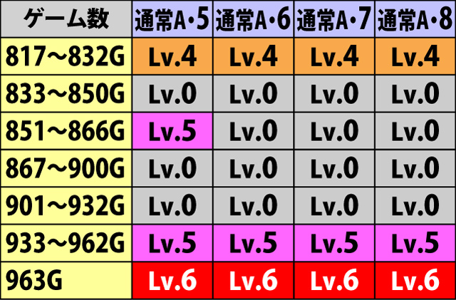 6.10.1 [通常A・マップ5〜8]ゲーム数ごとのボーナス抽選レベル(続き)