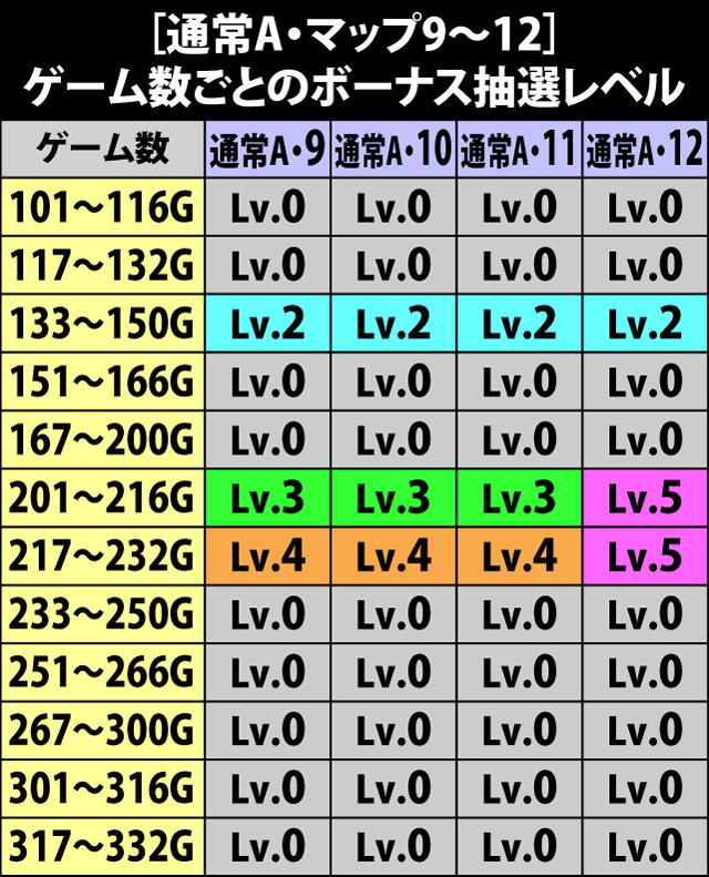 6.13.1 [通常A・マップ9〜12]ゲーム数ごとのボーナス抽選レベル