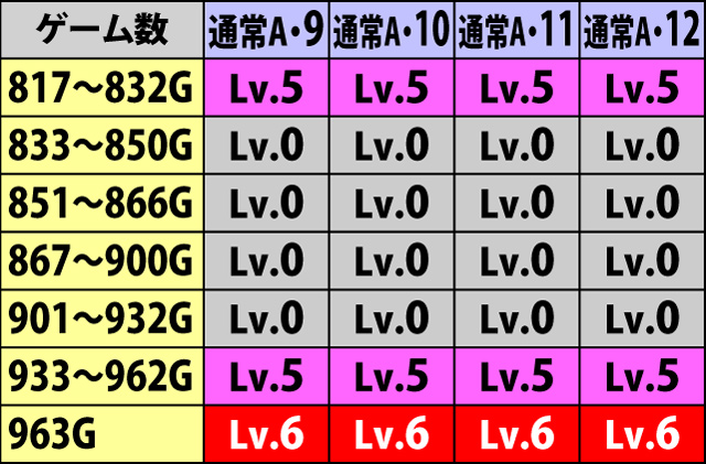 6.12.1 [通常A・マップ9〜12]ゲーム数ごとのボーナス抽選レベル(続き)