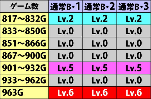 6.14.1 [通常B・マップ1〜3]ゲーム数ごとのボーナス抽選レベル(続き)