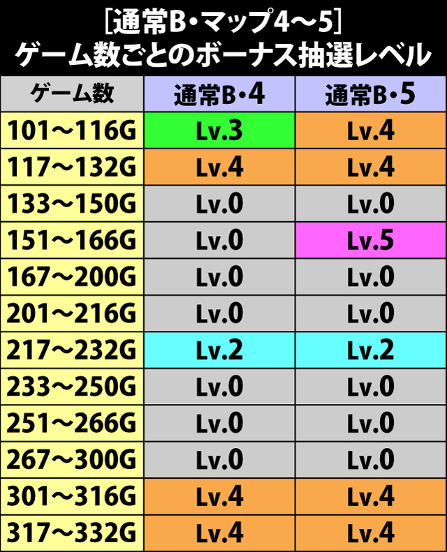6.17.1 [通常B・マップ4〜5]ゲーム数ごとのボーナス抽選レベル