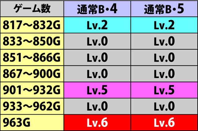 6.16.1 [通常B・マップ4〜5]ゲーム数ごとのボーナス抽選レベル(続き)