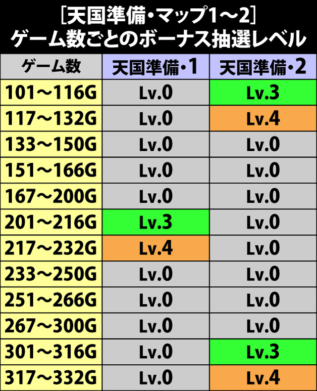 6.19.1 [天国準備]ゲーム数ごとのボーナス抽選レベル