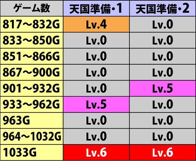 6.18.1 [天国準備]ゲーム数ごとのボーナス抽選レベル(続き)