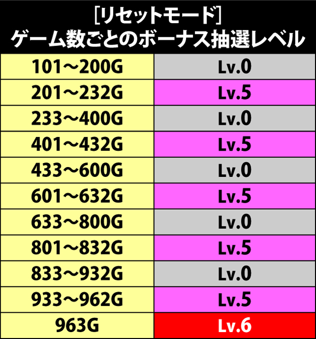 6.20.1 [リセットモード]ゲーム数ごとのボーナス抽選レベル