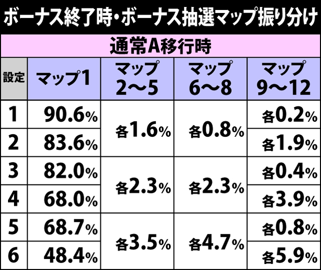 6.6.1 ボーナス終了時・ボーナス抽選マップ振り分け