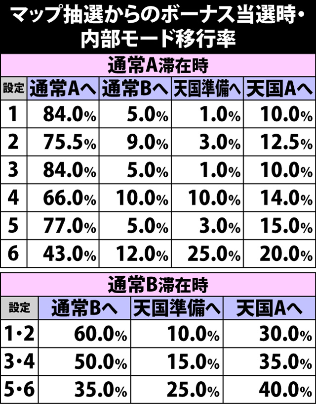 6.2.1 マップ抽選からのボーナス当選時・内部モード移行率