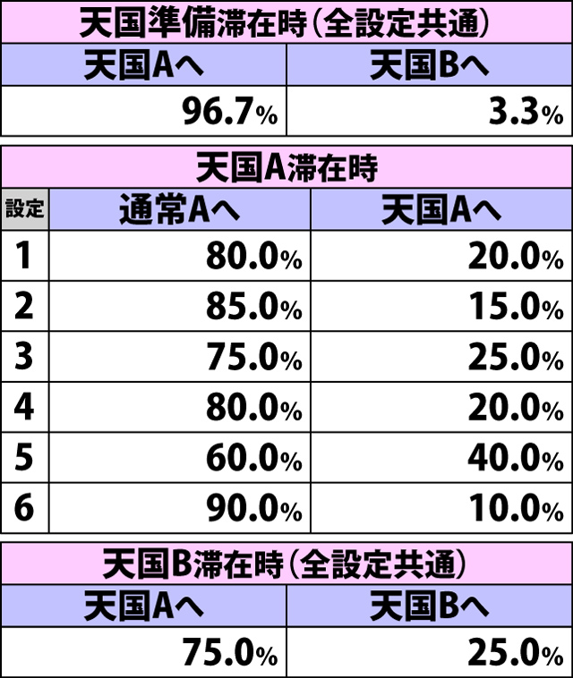 6.2.1 マップ抽選からのボーナス当選時・内部モード移行率