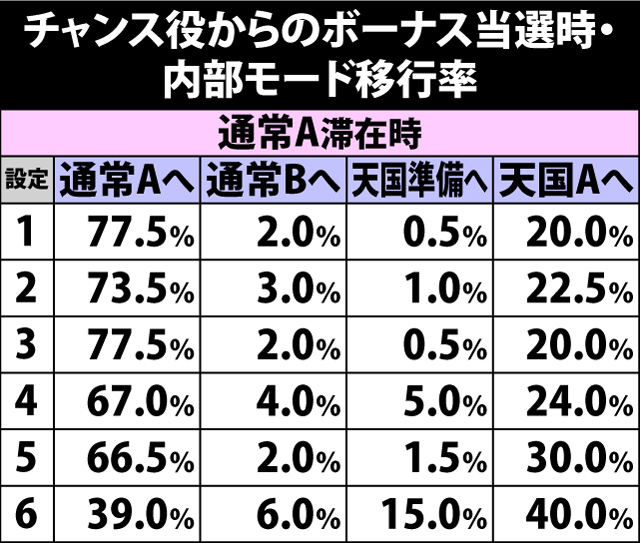 6.4.1 チャンス役からのボーナス当選時・内部モード移行率