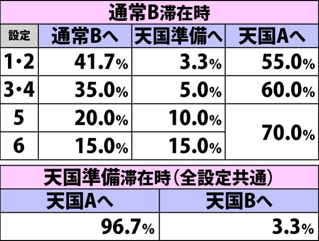 6.4.1 チャンス役からのボーナス当選時・内部モード移行率