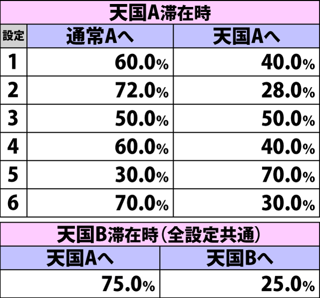 6.3.1 チャンス役からのボーナス当選時・内部モード移行率(続き)