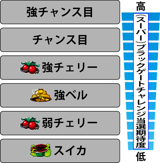2.2.1 各役の(スーパー)ブラックゲートチャレンジ当選期待度
