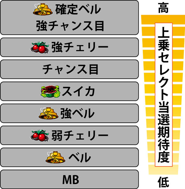 3.1.1 各役の上乗セレクト当選期待度