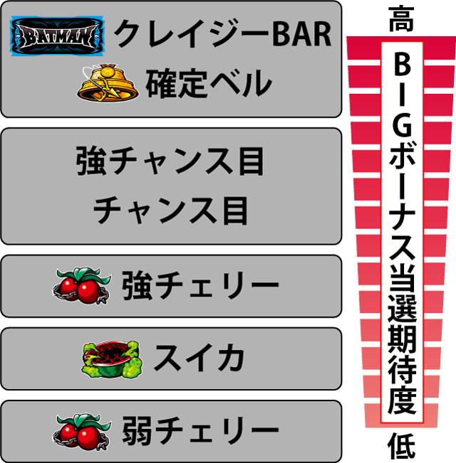 3.2.1 各役のBIGボーナス当選期待度