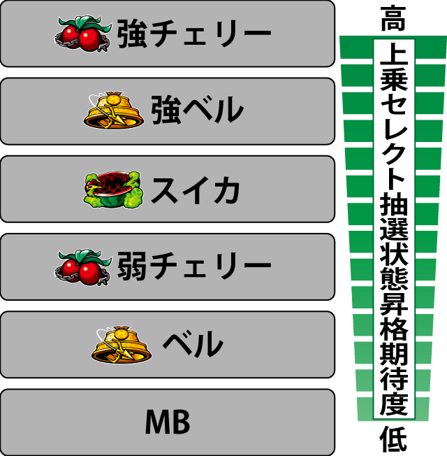 3.3.1 各役の上乗セレクト抽選モード昇格期待度