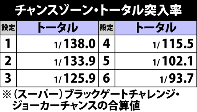 4.33.1 チャンスゾーン・トータル突入率