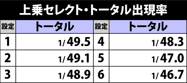 5.61.1 上乗セレクト・トータル出現率