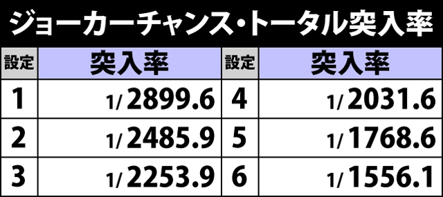 4.32.1 ジョーカーチャンス・トータル突入率