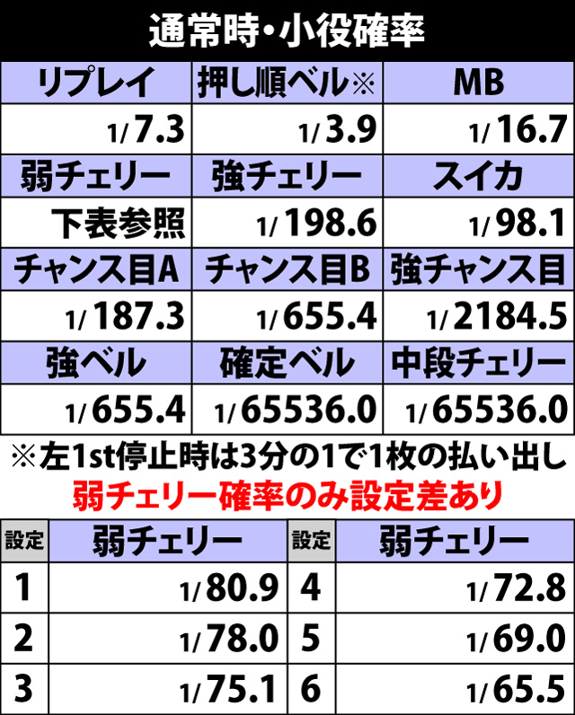 4.31.1 通常時・小役確率