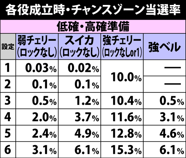 4.15.1 各役成立時・チャンスゾーン当選率