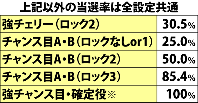 4.15.1 各役成立時・チャンスゾーン当選率