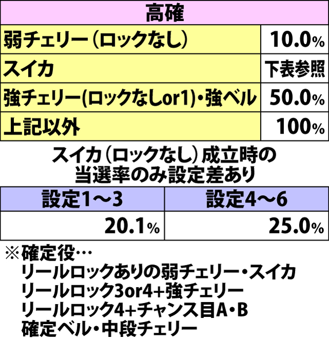 4.14.1 各役成立時・チャンスゾーン当選率(続き)