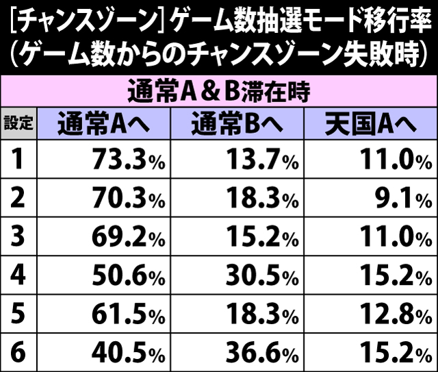 4.18.1 ゲーム数消化からのチャンスゾーン失敗時・ゲーム数抽選モード移行率