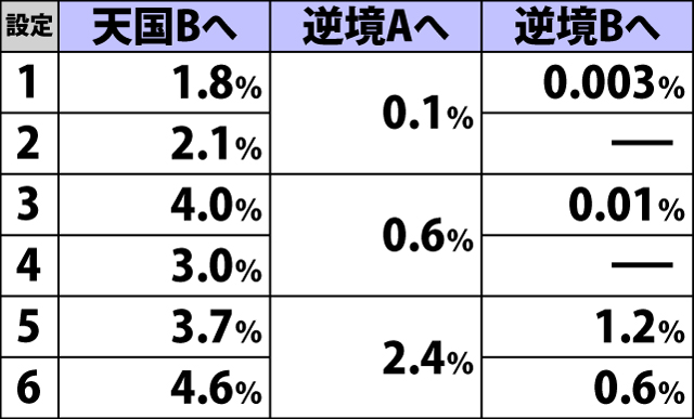 4.18.1 ゲーム数消化からのチャンスゾーン失敗時・ゲーム数抽選モード移行率