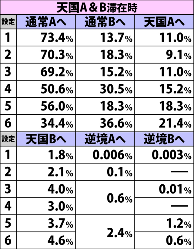 4.17.1 ゲーム数消化からのチャンスゾーン失敗時・ゲーム数抽選モード移行率(続き)