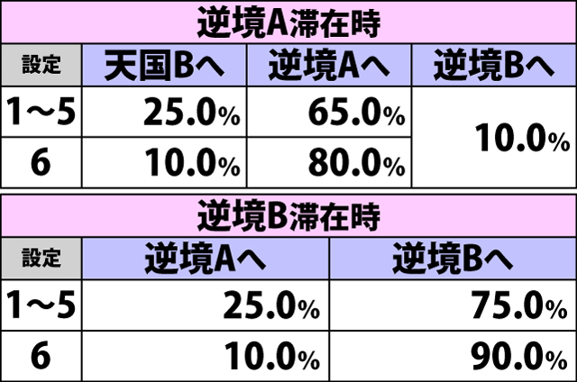 4.17.1 ゲーム数消化からのチャンスゾーン失敗時・ゲーム数抽選モード移行率(続き)