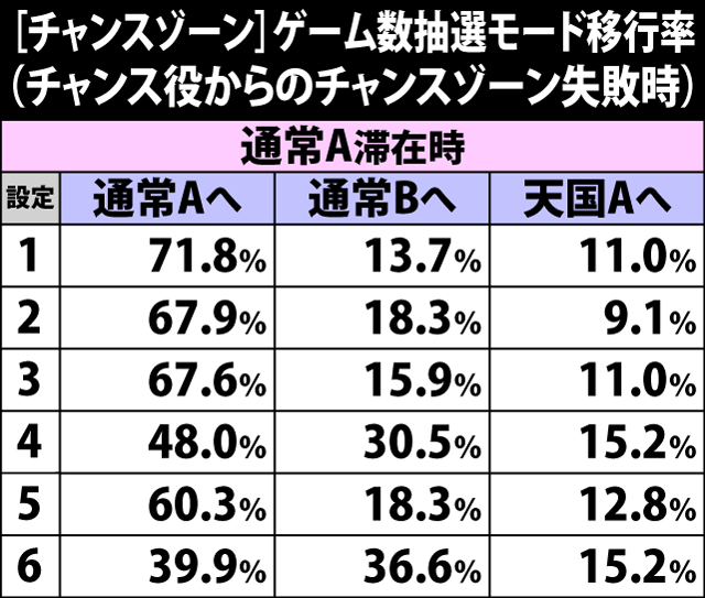 4.20.1 チャンス役からのチャンスゾーン失敗時・ゲーム数抽選モード移行率