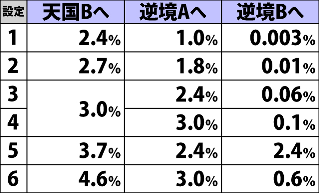 4.20.1 チャンス役からのチャンスゾーン失敗時・ゲーム数抽選モード移行率