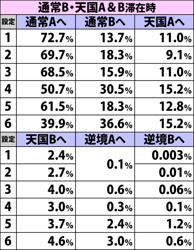 4.19.1 チャンス役からのチャンスゾーン失敗時・ゲーム数抽選モード移行率(続き)