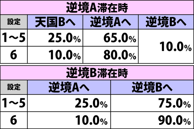 4.19.1 チャンス役からのチャンスゾーン失敗時・ゲーム数抽選モード移行率(続き)