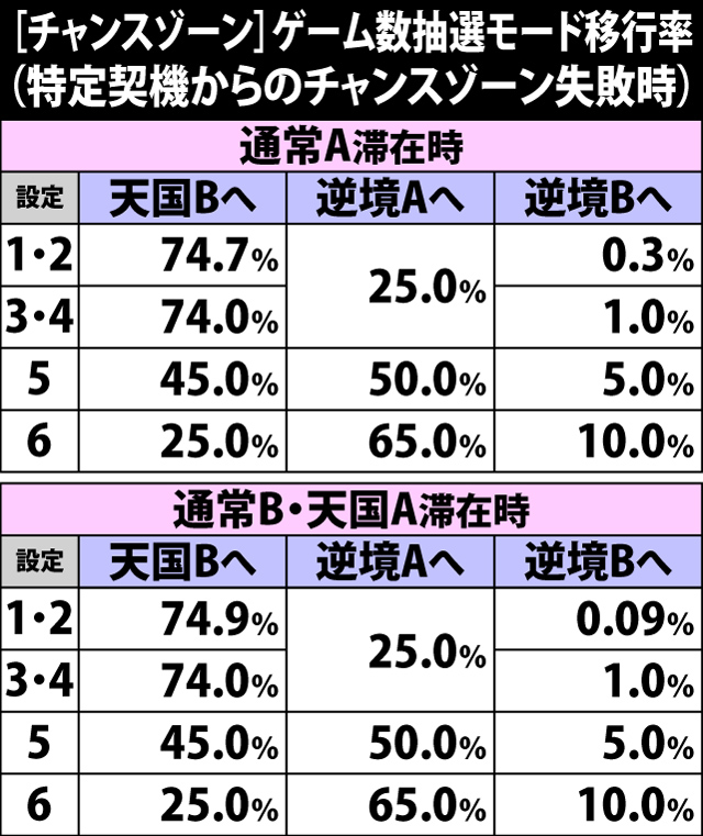 4.21.1 特定契機からのチャンスゾーン失敗時・ゲーム数抽選モード移行率