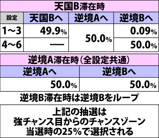 4.21.1 特定契機からのチャンスゾーン失敗時・ゲーム数抽選モード移行率