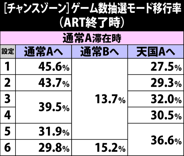 4.23.1 ART終了時・ゲーム数抽選モード移行率