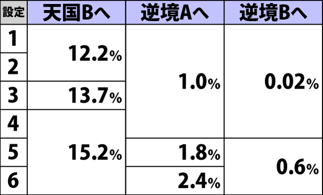 4.23.1 ART終了時・ゲーム数抽選モード移行率