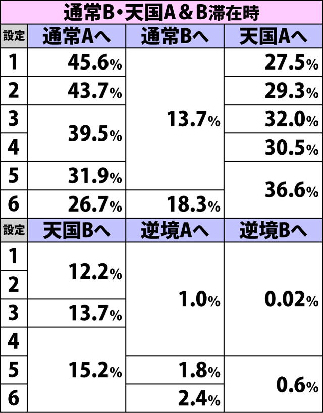 4.22.1 ART終了時・ゲーム数抽選モード移行率(続き)