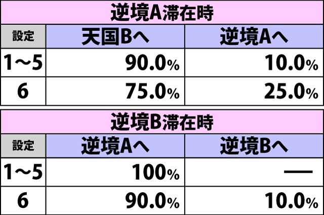 4.22.1 ART終了時・ゲーム数抽選モード移行率(続き)