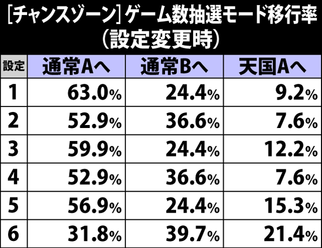 4.24.1 設定変更時・ゲーム数抽選モード移行率