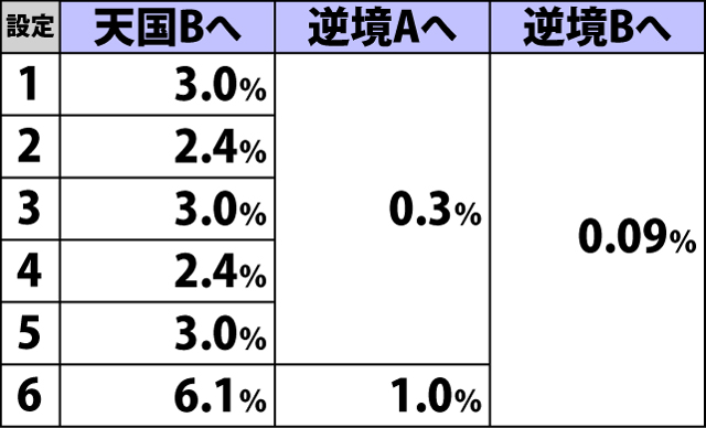 4.24.1 設定変更時・ゲーム数抽選モード移行率