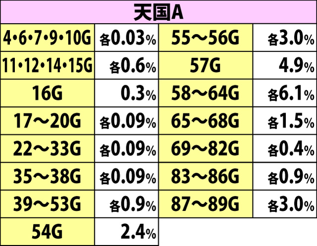 4.26.1 チャンスゾーン当選規定ゲーム数振り分け(続き1)