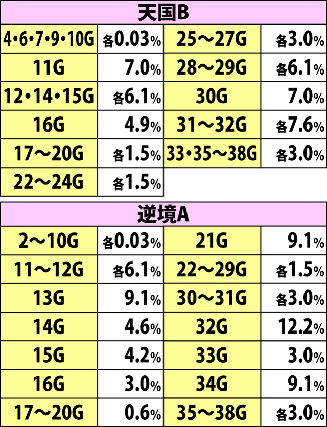 4.26.1 チャンスゾーン当選規定ゲーム数振り分け(続き1)