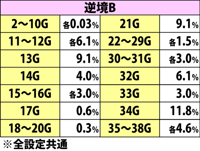4.25.1 チャンスゾーン当選規定ゲーム数振り分け(続き2)