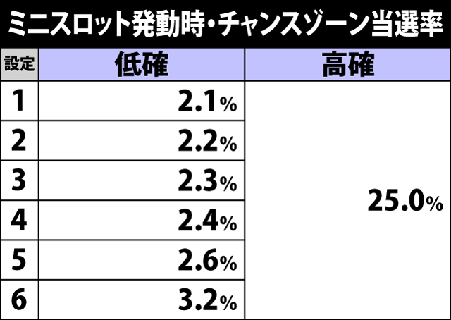 4.29.1 ミニスロット発動時・チャンスゾーン当選率&高確当選率